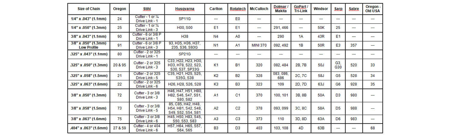 Chain Identity Chart